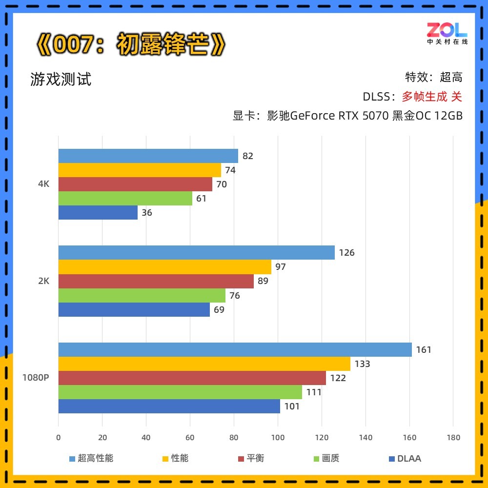 影驰RTX 5070《007 初露锋芒》测试:6倍多帧生成 4K满帧起手