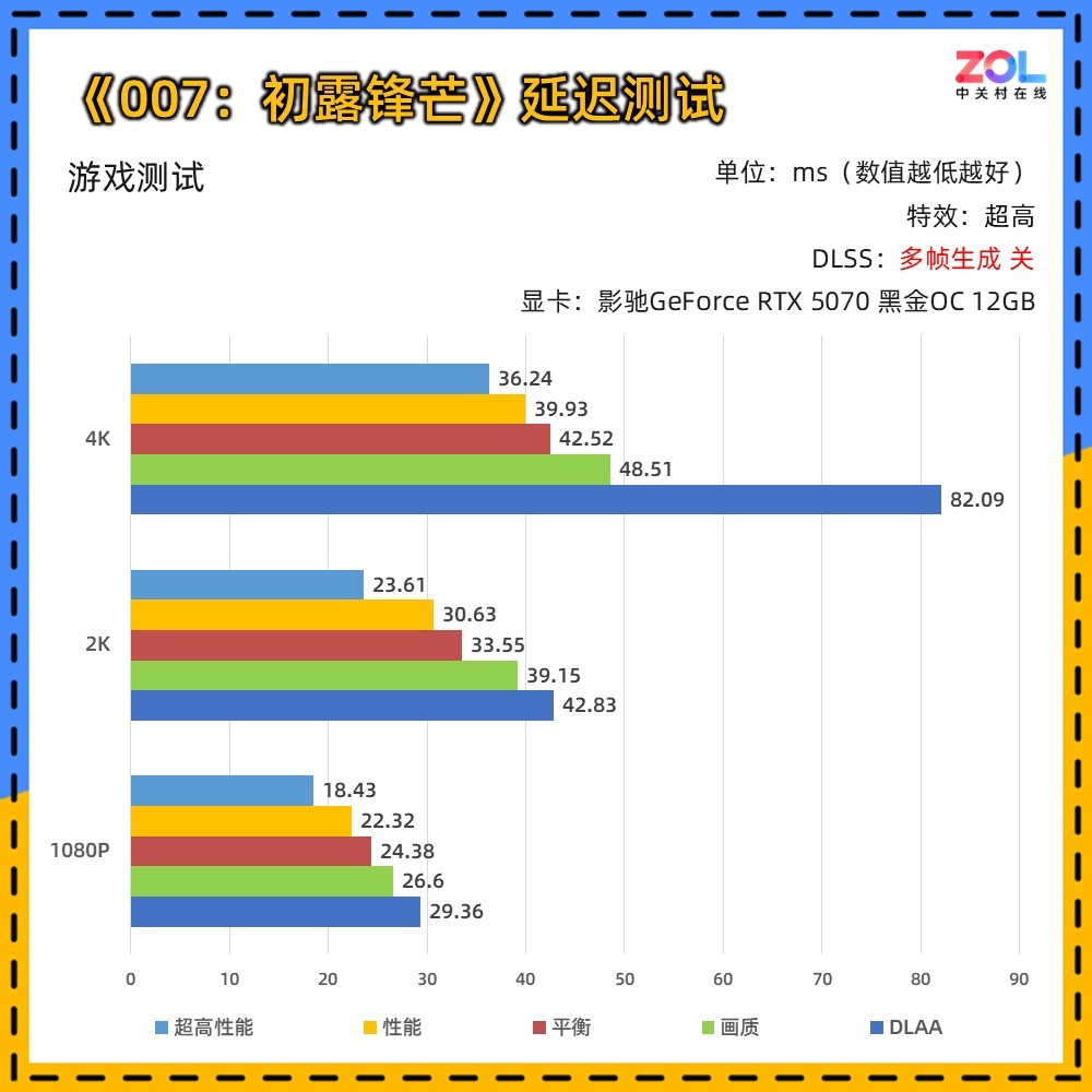 影驰RTX 5070《007 初露锋芒》测试:6倍多帧生成 4K满帧起手