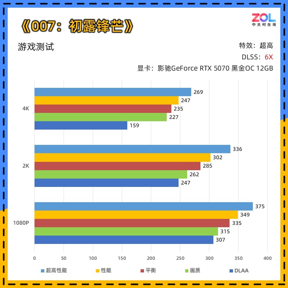 影驰RTX 5070《007 初露锋芒》测试:6倍多帧生成 4K满帧起手