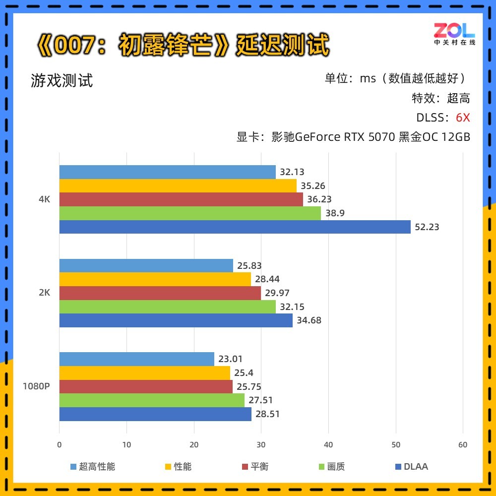 影驰RTX 5070《007 初露锋芒》测试:6倍多帧生成 4K满帧起手