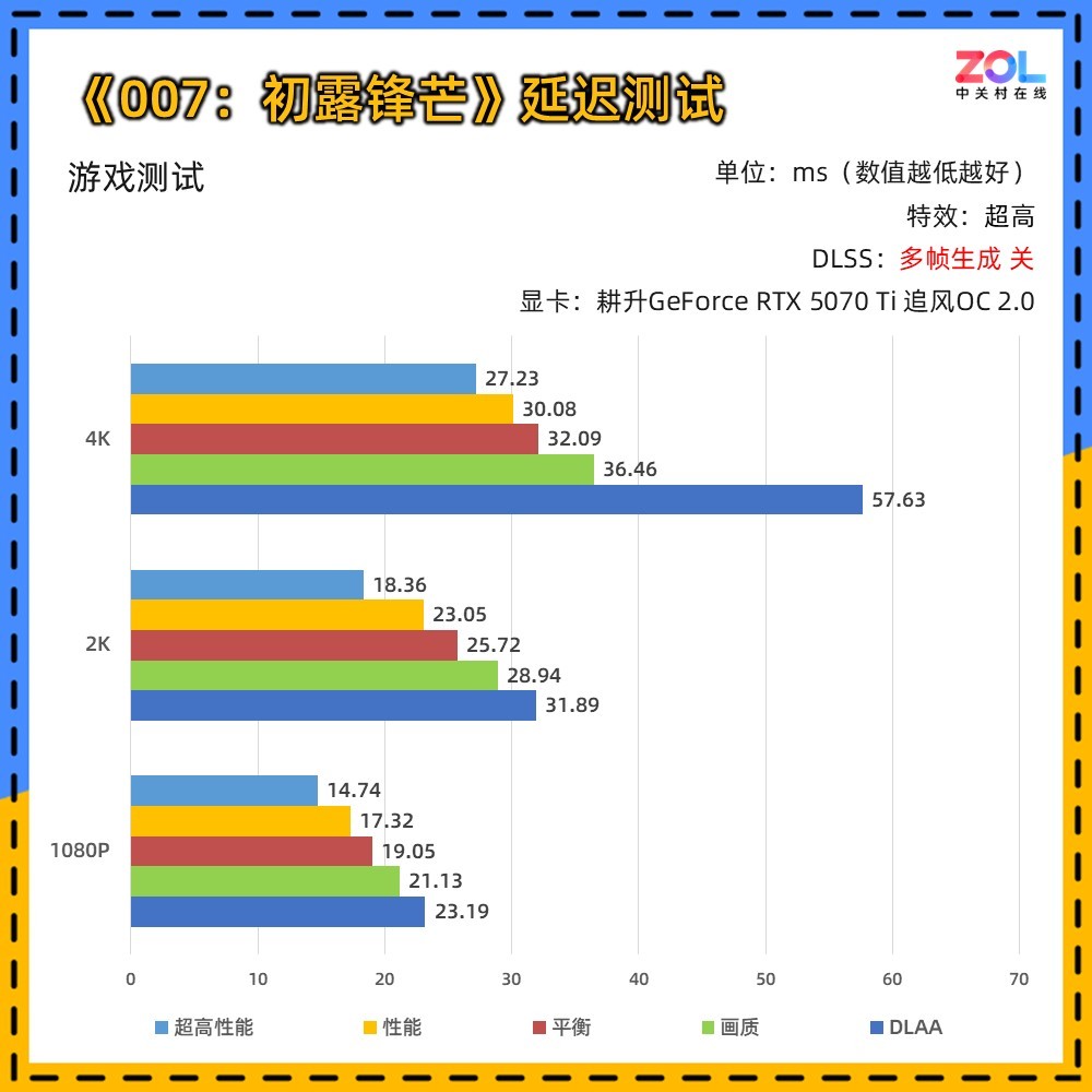 4K分辨率帧数与延迟对比