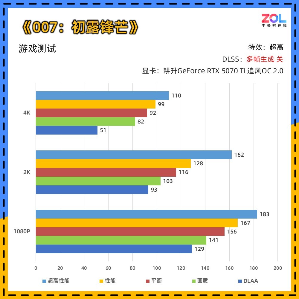 2K分辨率帧数与延迟对比