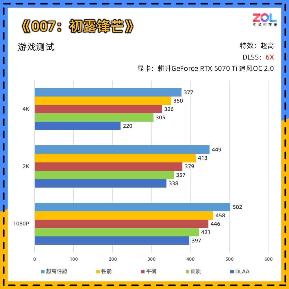 DLSS 6X多帧生成帧数与延迟对比 (1)