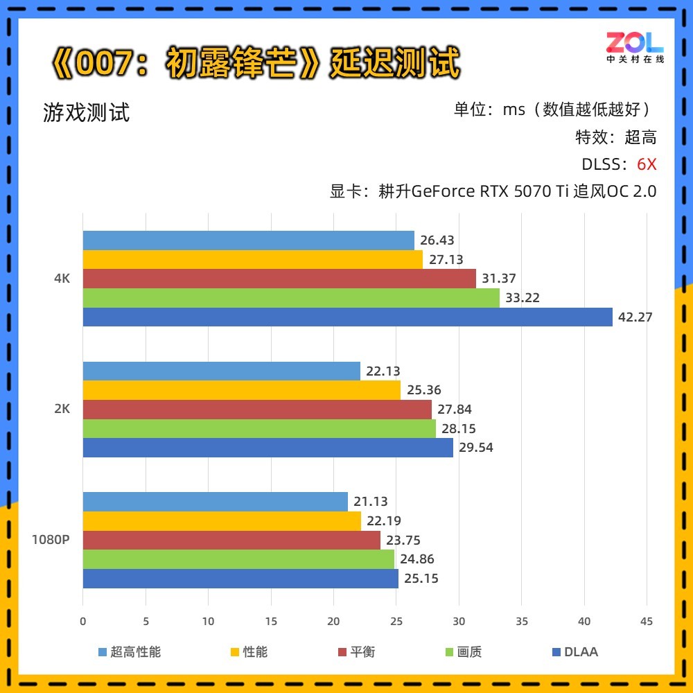 DLSS 6X多帧生成帧数与延迟对比 (2)