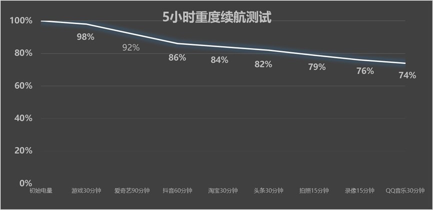 vivo S60 续航测试