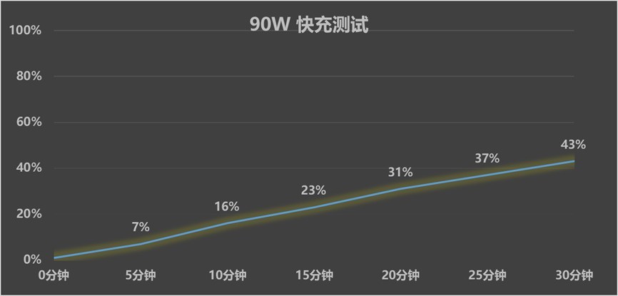 vivo S60 快充测试
