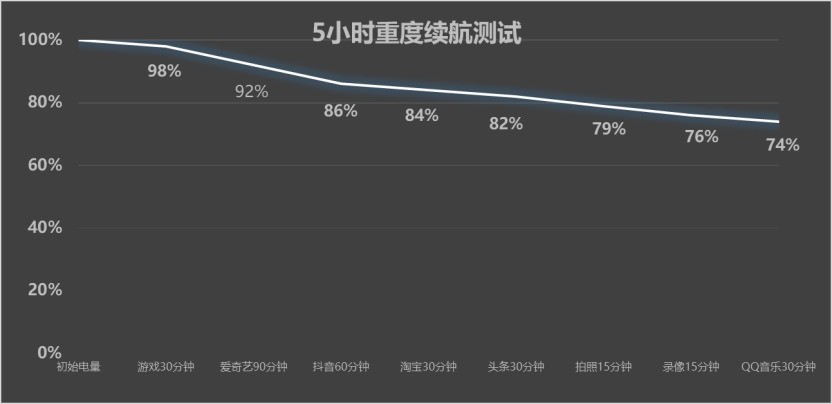 vivo S60 元气版全面评测 - 续航测试