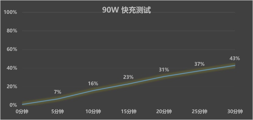 vivo S60 元气版全面评测 - 充电速度