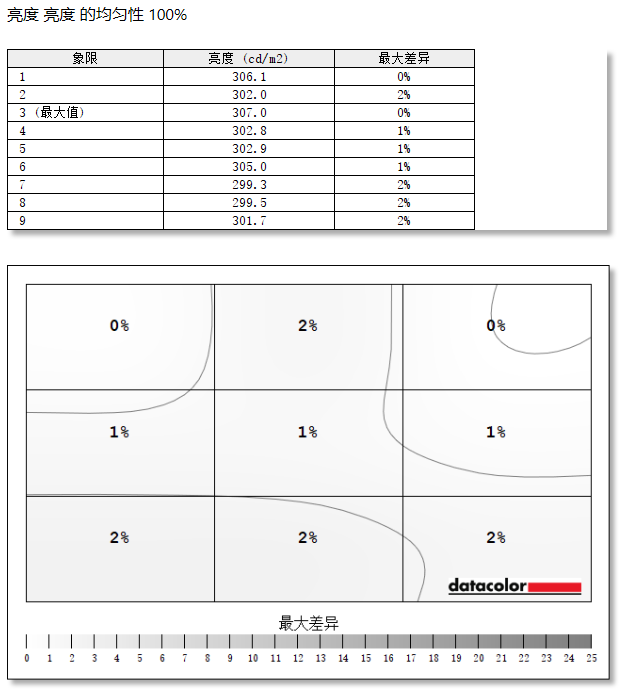 技嘉MO34WQC36显示器亮度均匀性测试