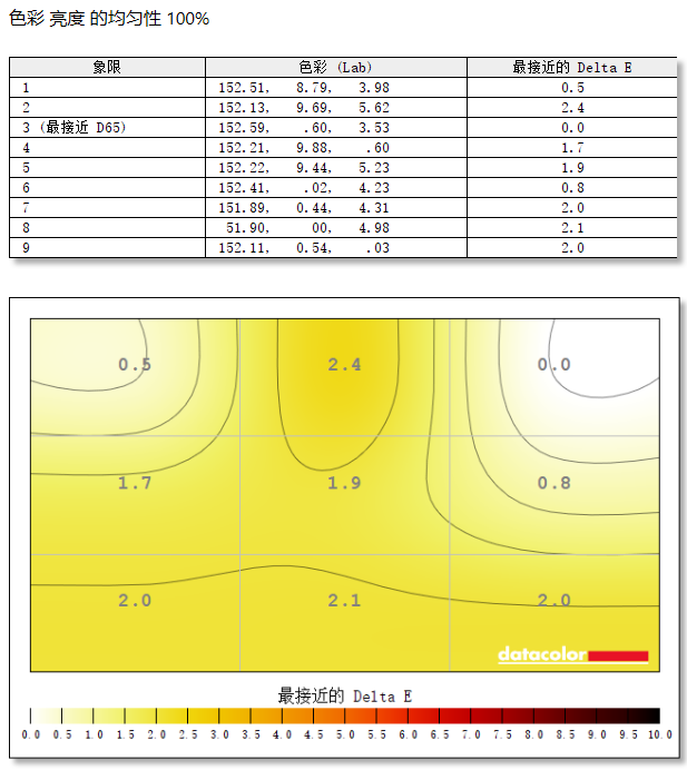 技嘉MO34WQC36显示器色彩均匀性测试