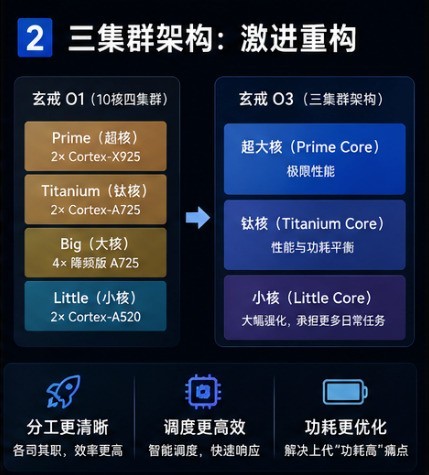 小米玄戒O3芯片架构示意图