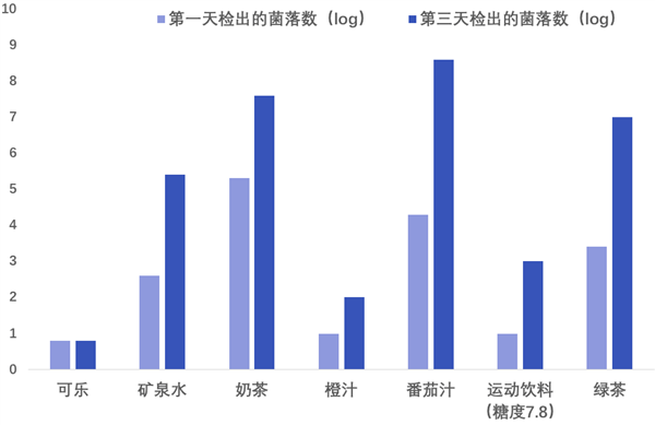 这个动作喝饮料相当于给水接种细菌 很多人都在做