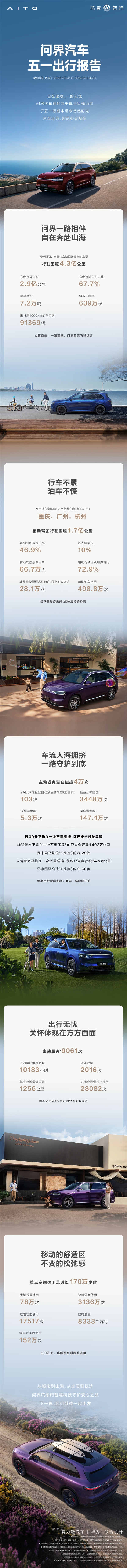问界发布五一出行报告：行程4.3亿公里 辅助驾驶占比46.9%