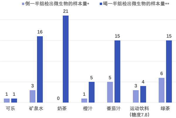 这个动作喝饮料相当于给水接种细菌 很多人都在做