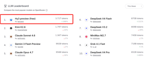 腾讯混元最新数据：Hy3 preview上线两周Token调用量激增 超上版本10倍