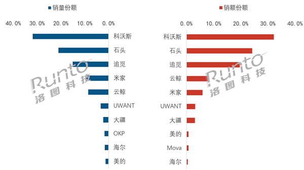 中国扫地机Q1线上最新销量排行：科沃斯、石头、追觅前三