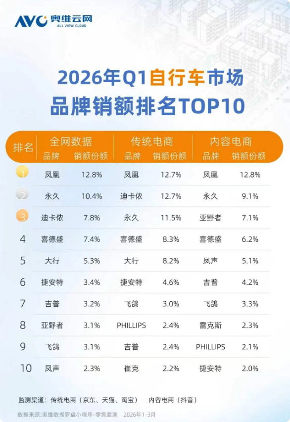2026自行车市场销售数据图示