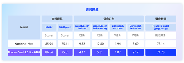 能看懂、听懂！豆包Seed 2.0 Lite升级：首款全模态理解模型