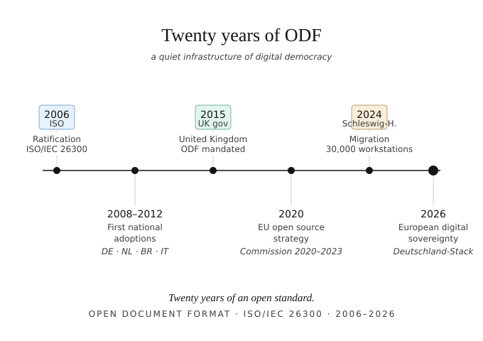 LibreOffice 再度抨击 Euro-Office:默认微软 OOXML 格式算不上“真正欧洲数字主权”
