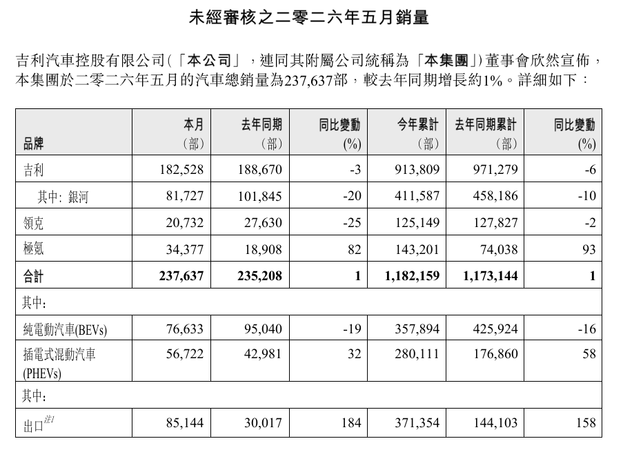 吉利汽车 5 月销量 237637 辆:极氪同比大增 82%,领克下降 25%,出口创新高