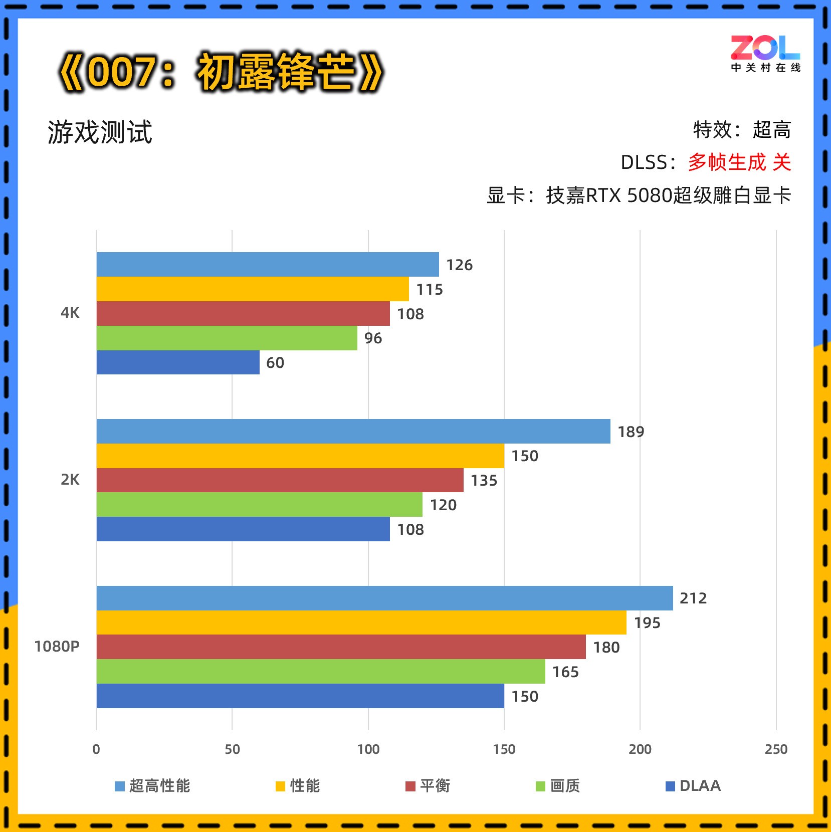 6倍帧生成!技嘉RTX 5080超级雕白显卡体验《007 初露锋芒》