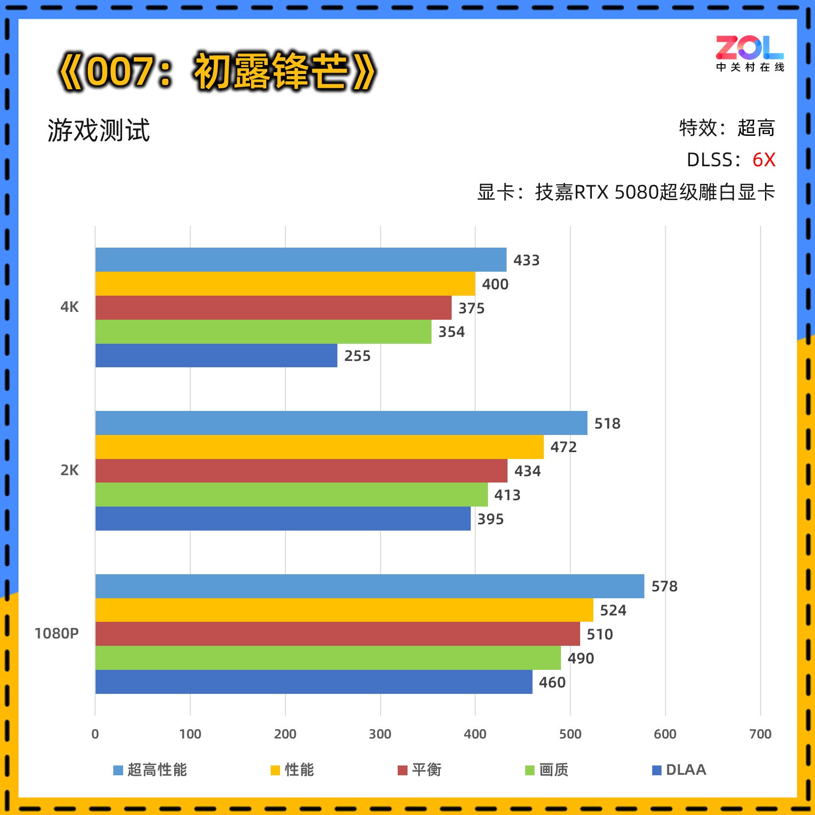 6倍帧生成!技嘉RTX 5080超级雕白显卡体验《007 初露锋芒》