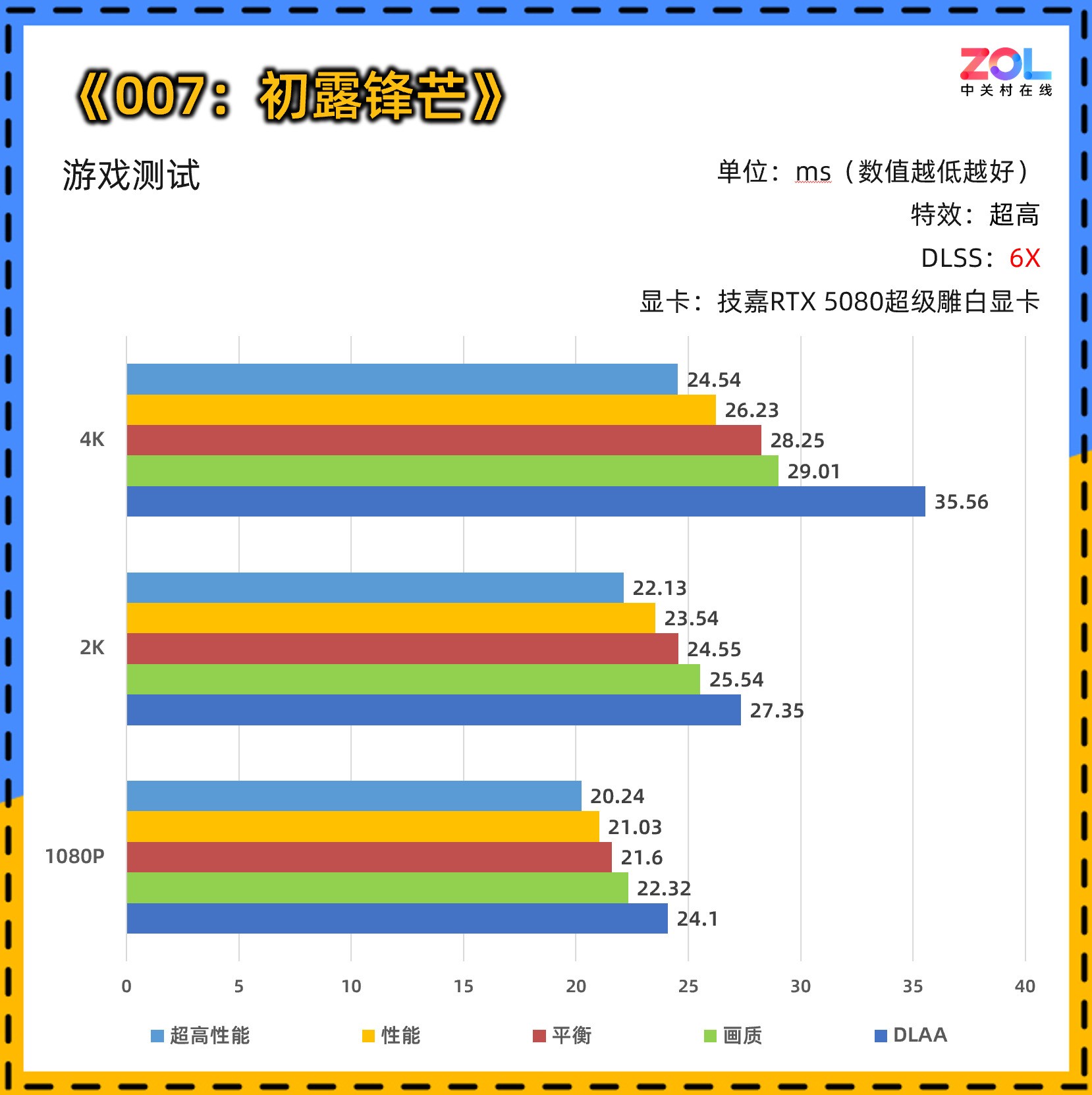 6倍帧生成!技嘉RTX 5080超级雕白显卡体验《007 初露锋芒》