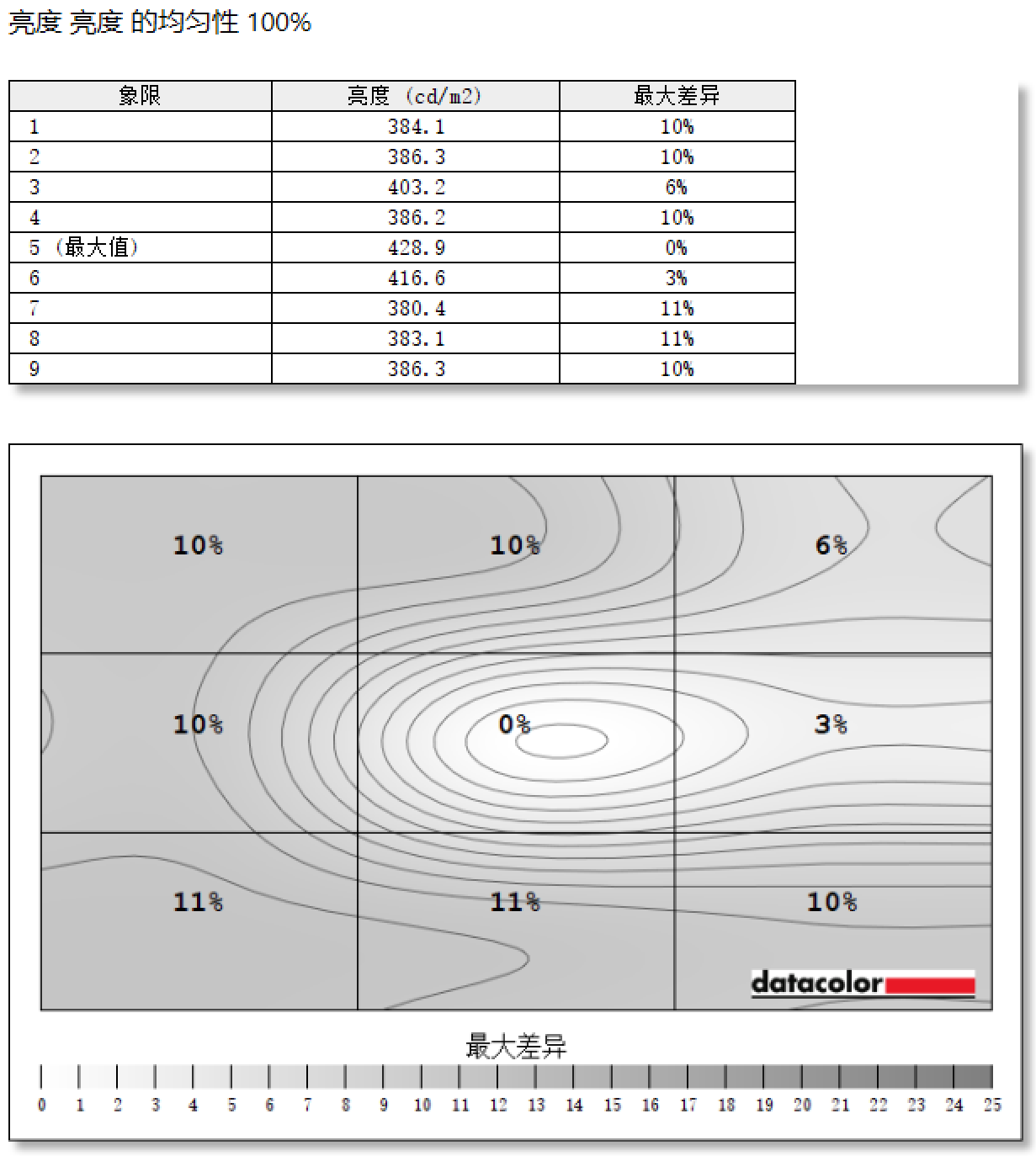 优派VX24G26J-4K显示器色彩均匀性