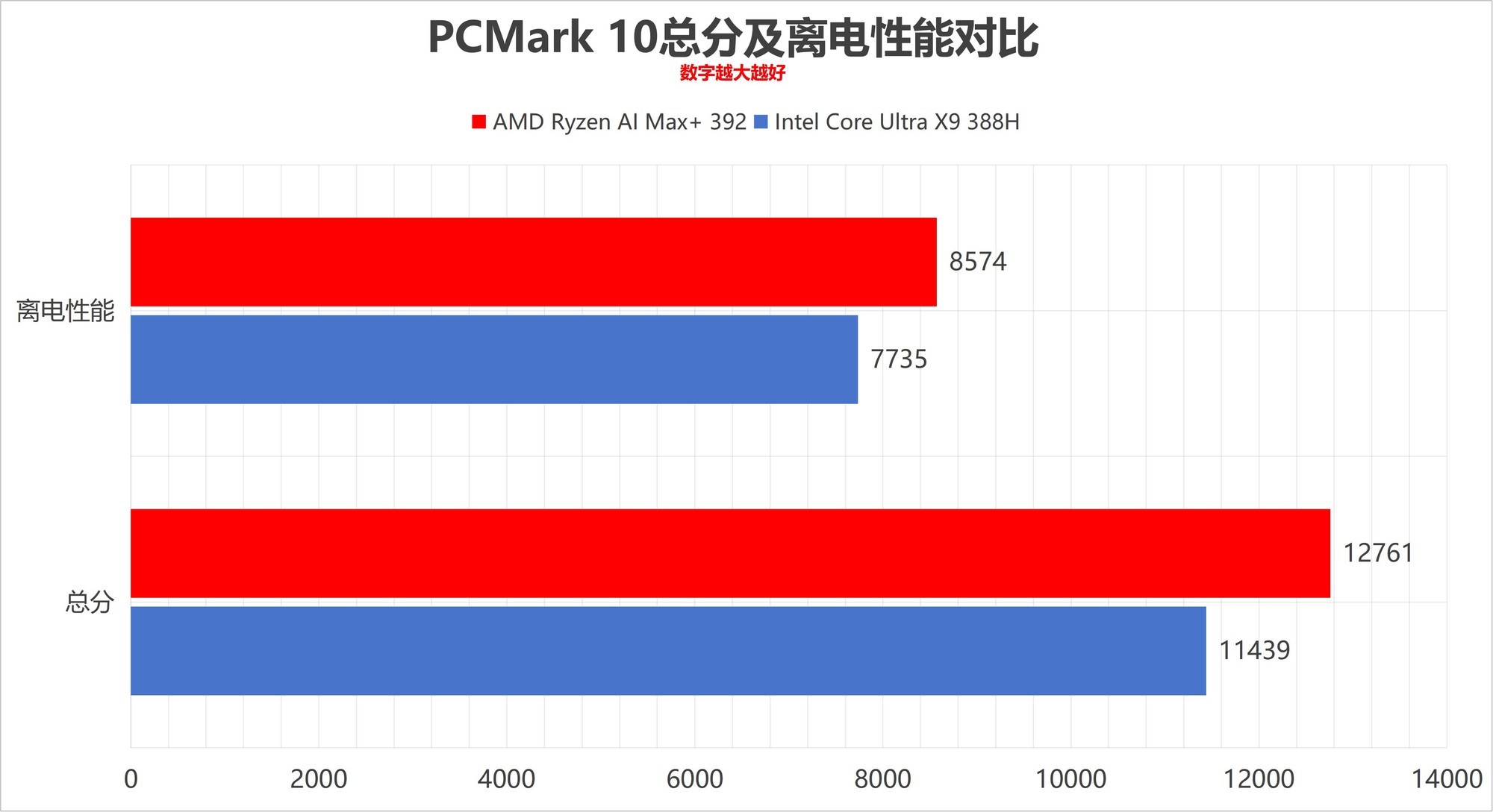 PCMark 10 测试截图
