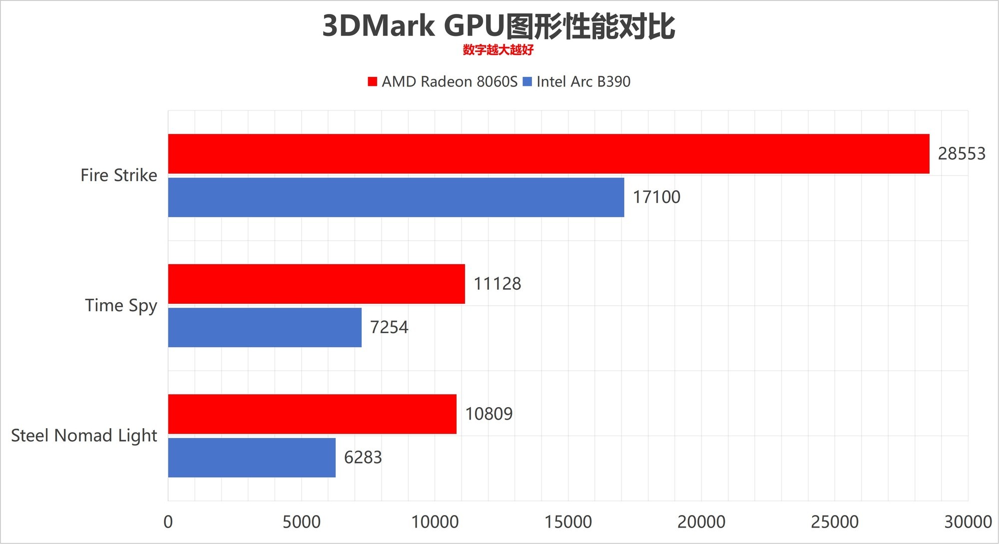 3DMark图形性能对比