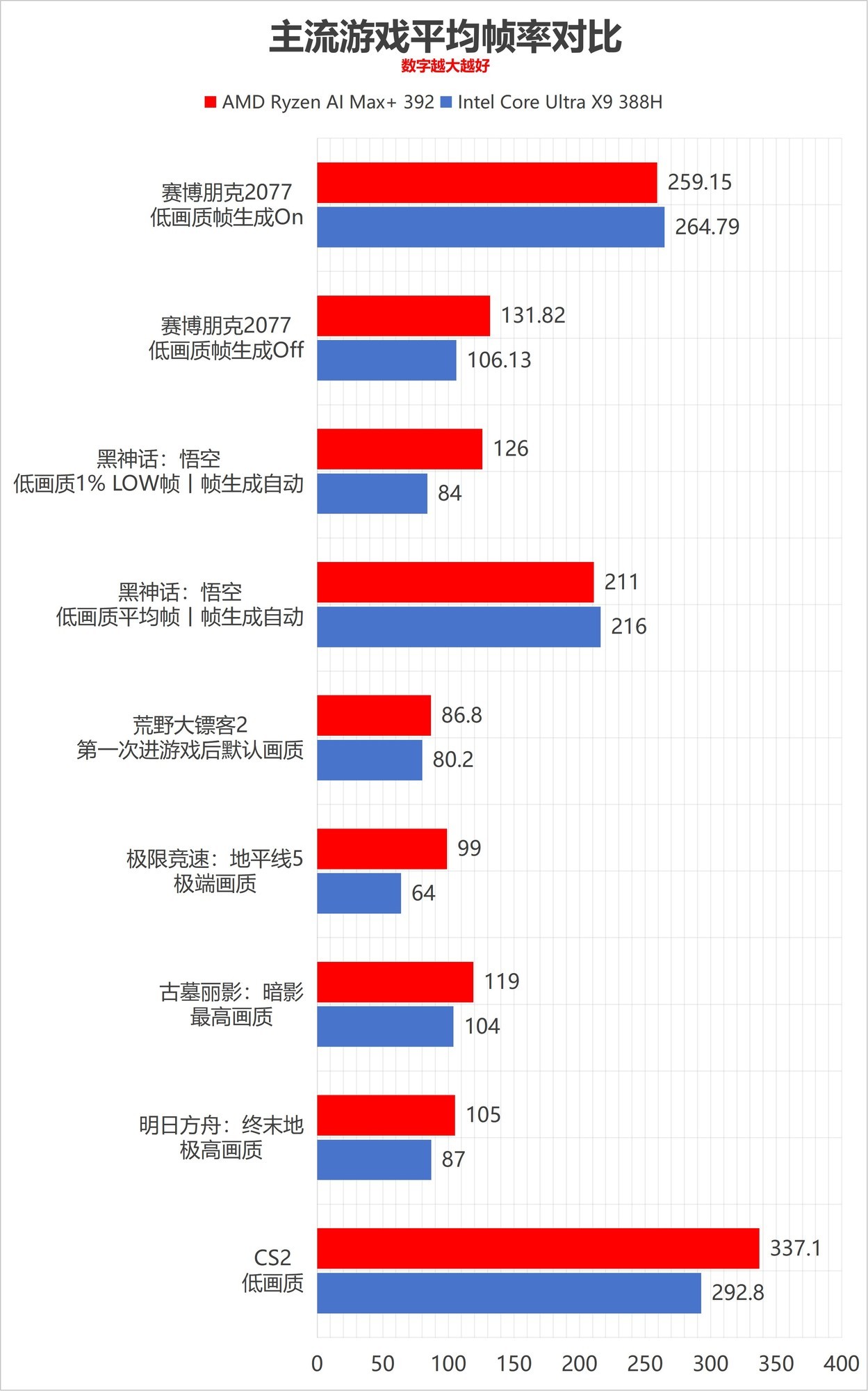 游戏帧数对比