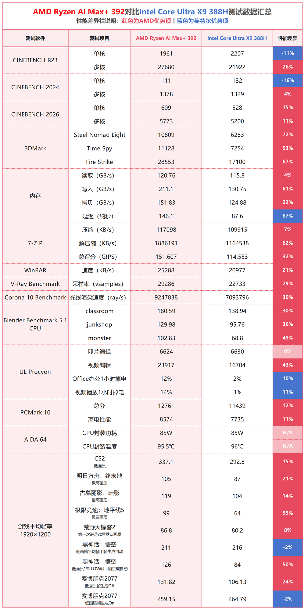 续航测试对比