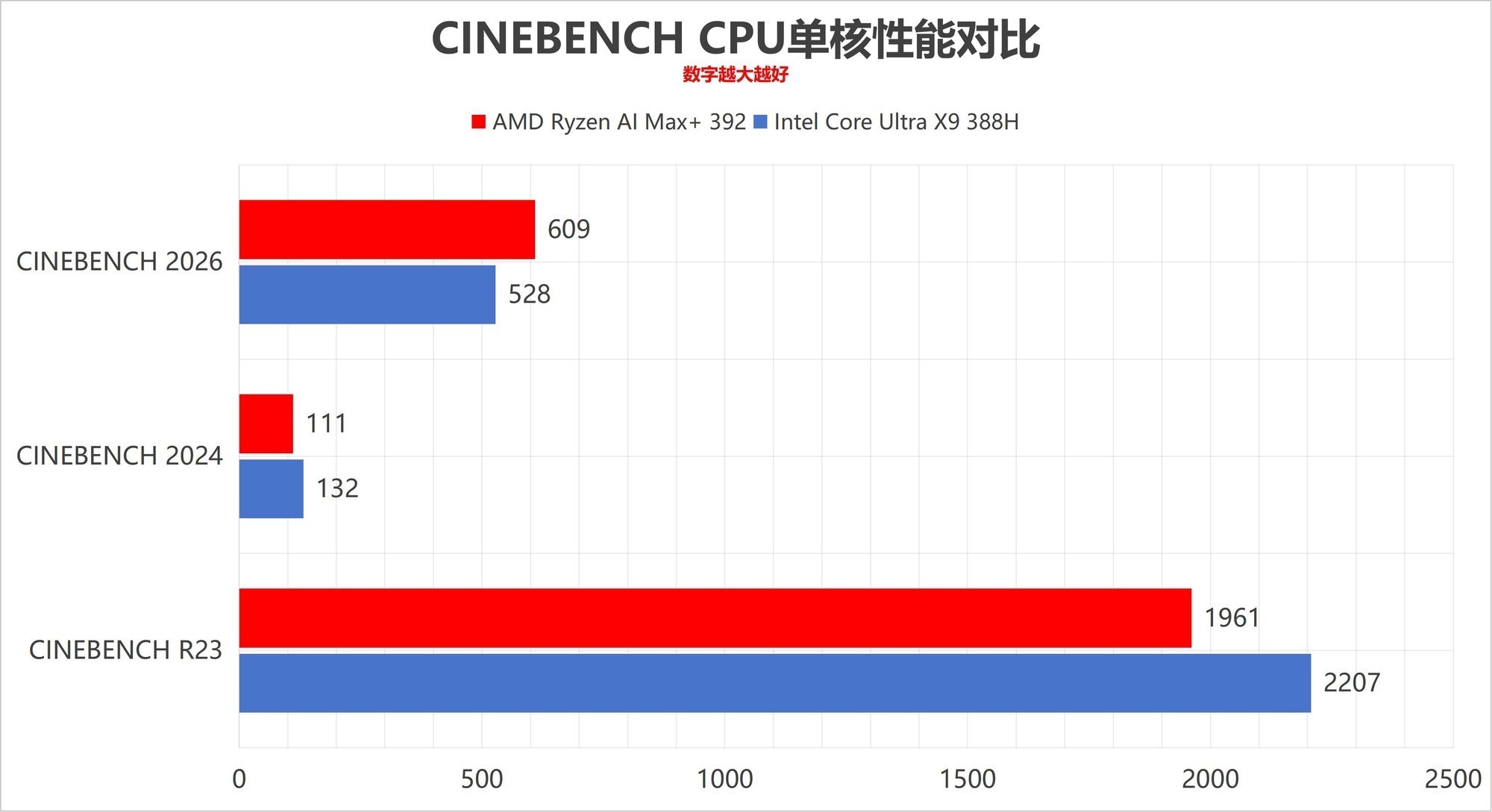 CINEBENCH 2026 单核性能对比