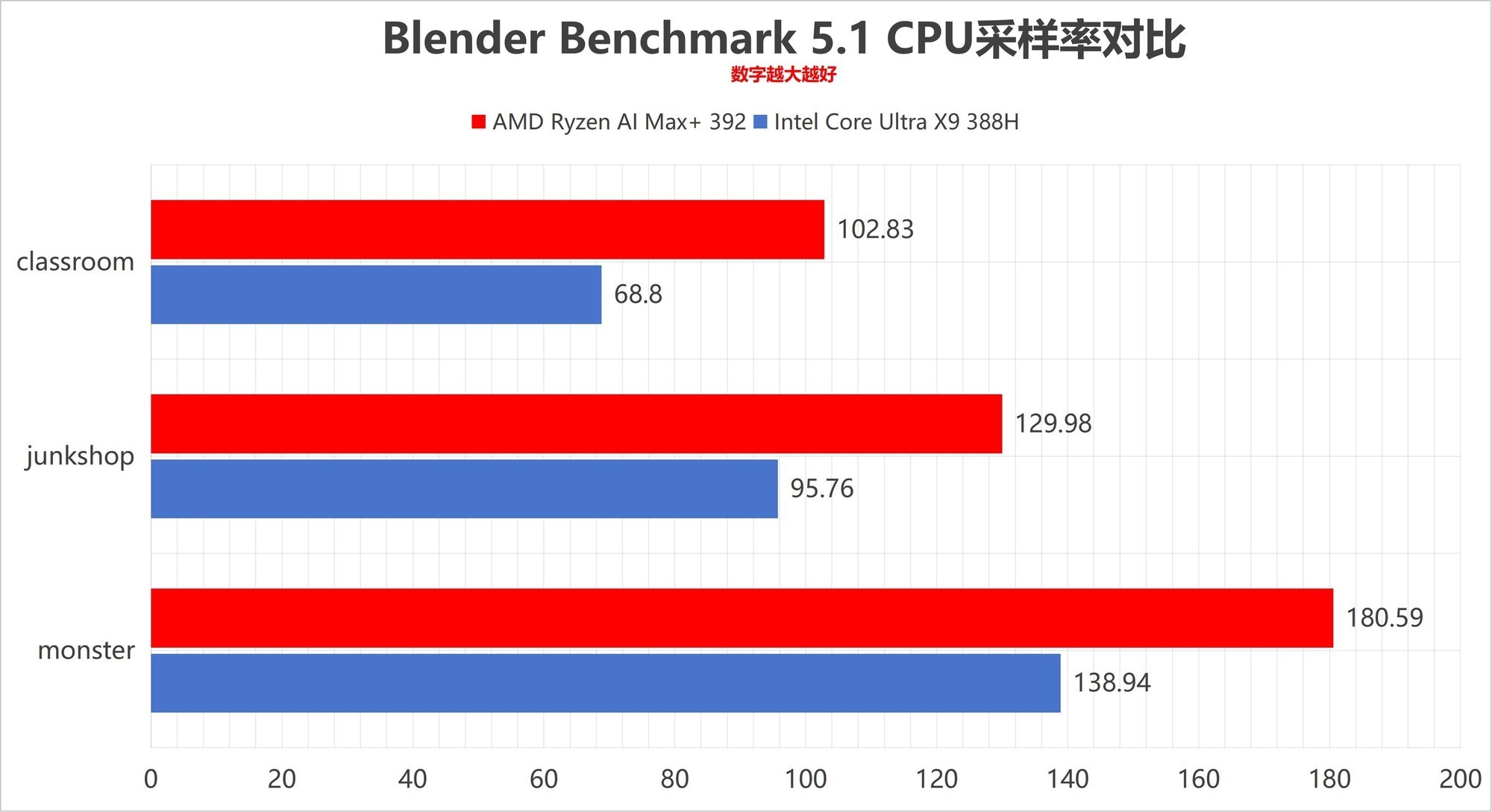 Blender Benchmark 渲染速度对比