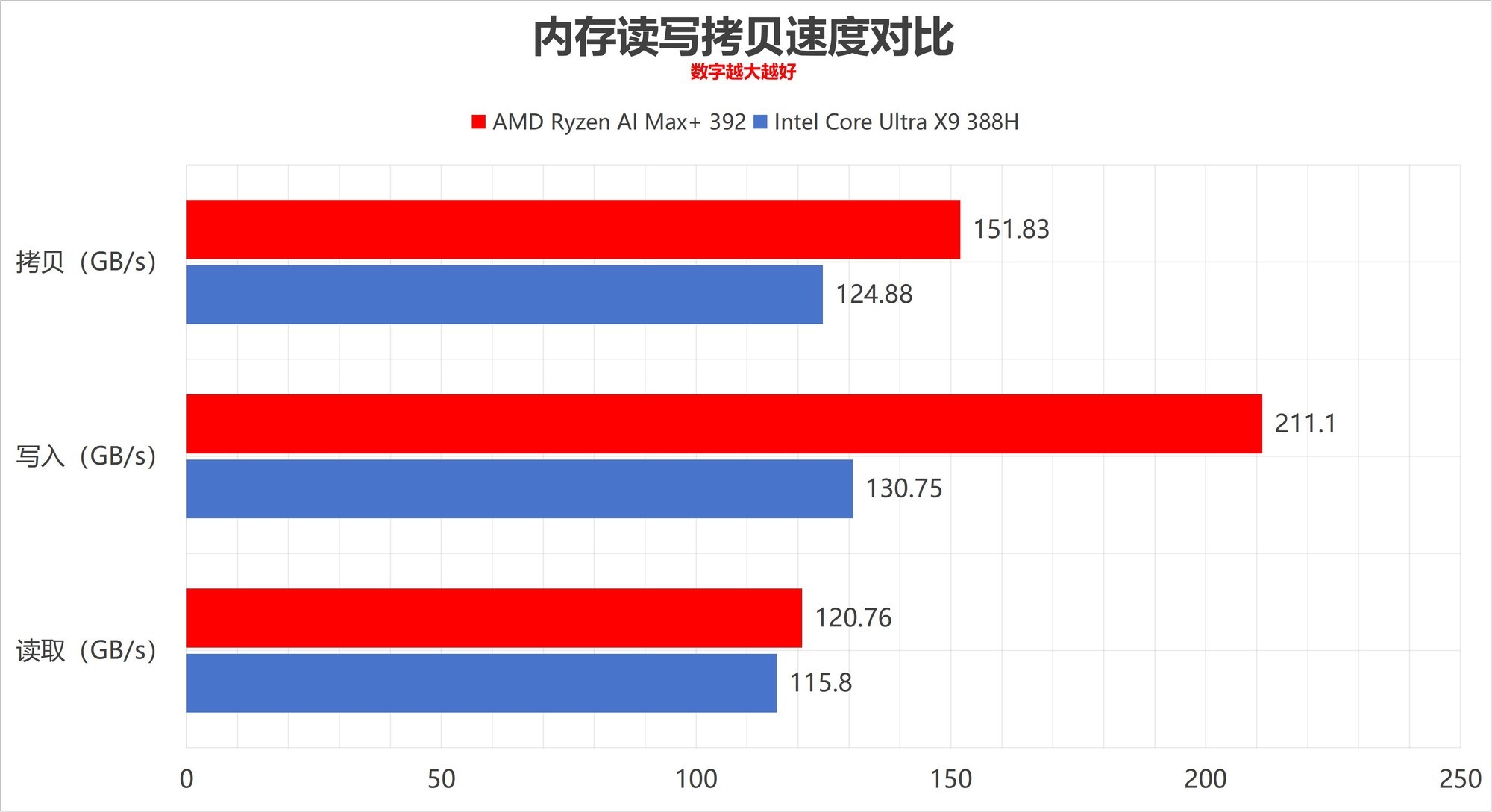 内存读写速度对比