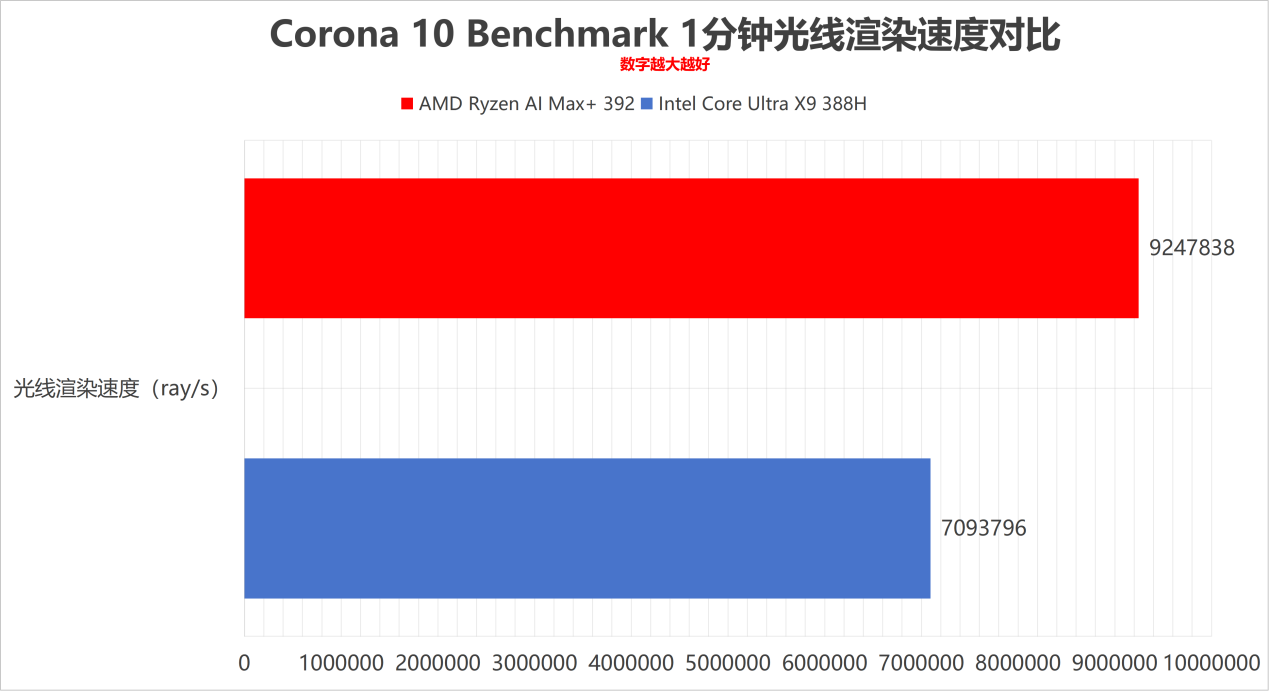 Corona 10 Benchmark 渲染速度对比
