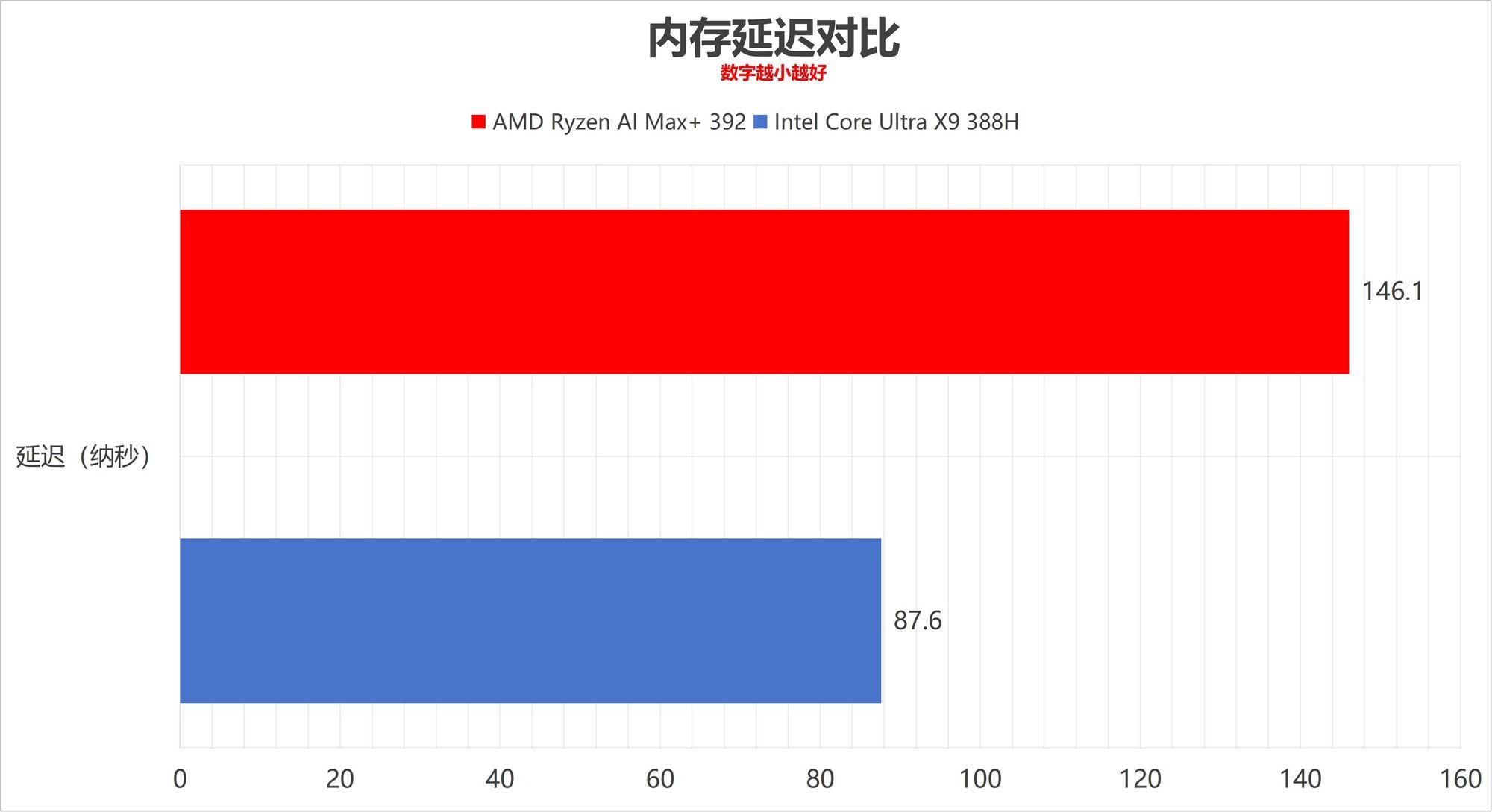 内存延迟对比