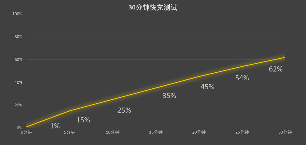 OPPO 120W 小方瓶双口氮化镓充电器 协议兼容
