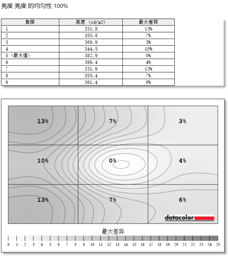 HKC神盾25Q380 显示器亮度均匀性