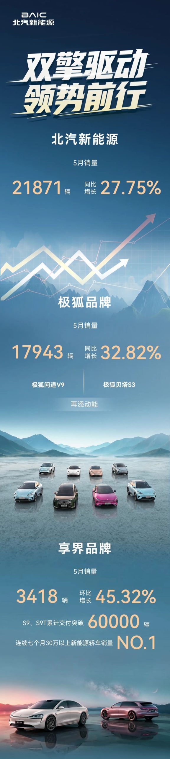 北汽新能源5月销量增长