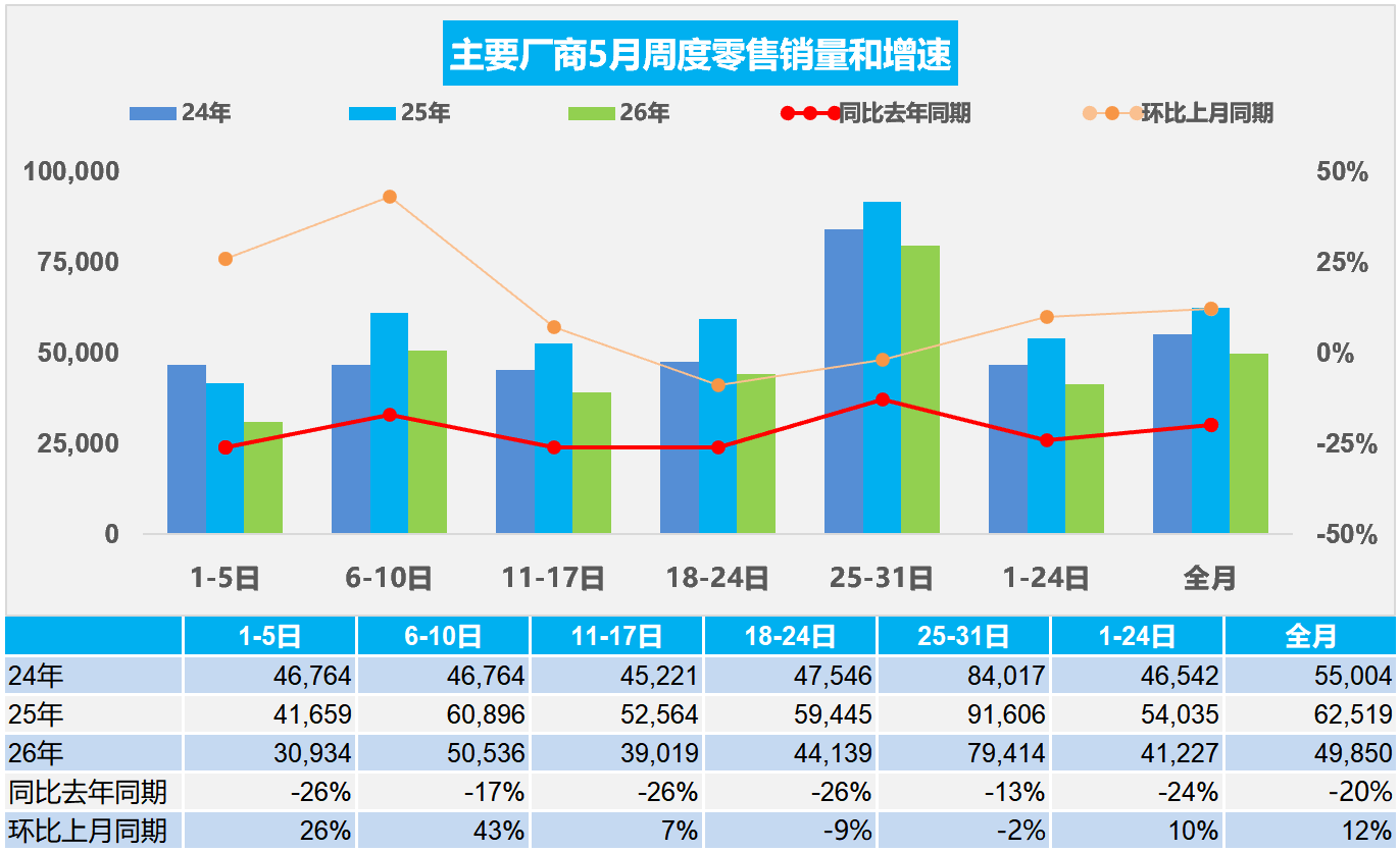 乘联会 5 月新能源乘用车零售数据