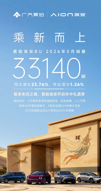广汽昊铂埃安 BU 汽车 5 月销量 33140 辆，同比增长 23.76%