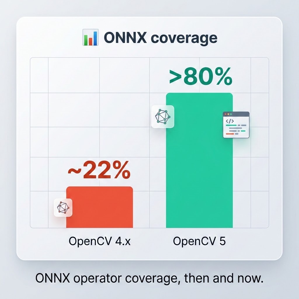 OpenCV 5 发布:升级全新 DNN 引擎、原生支持大模型