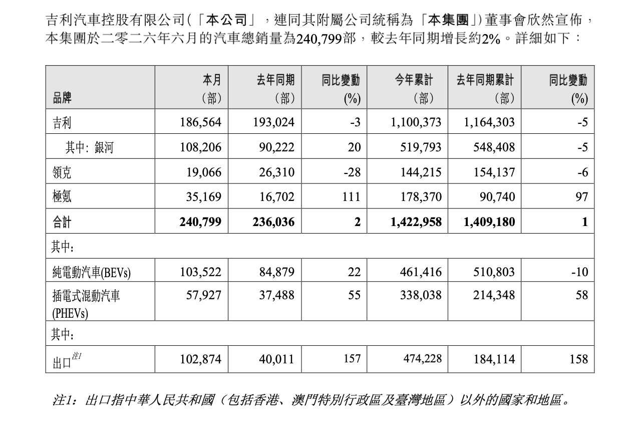 吉利汽车 6 月销量数据