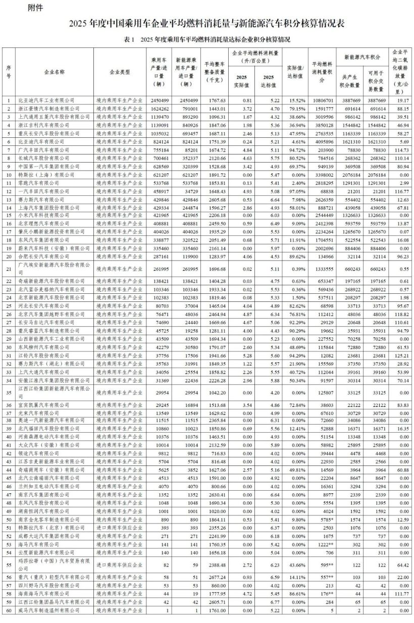 2025 年度中国乘用车企业双积分核算结果发布:比亚迪等 60 家达标,一汽大众等 48 家不达标