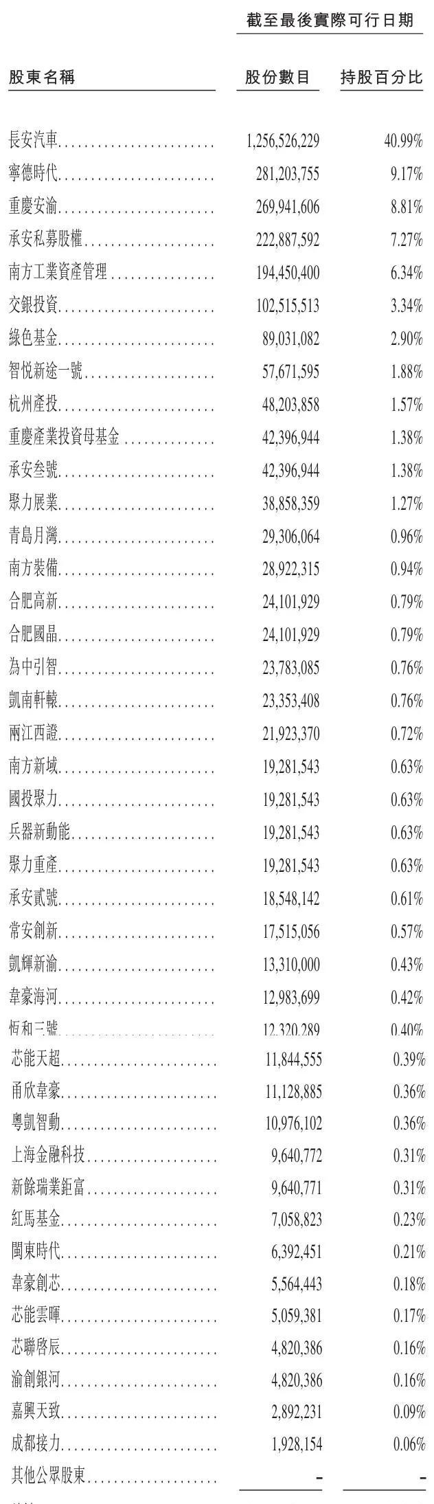 阿维塔上市申请相关图示