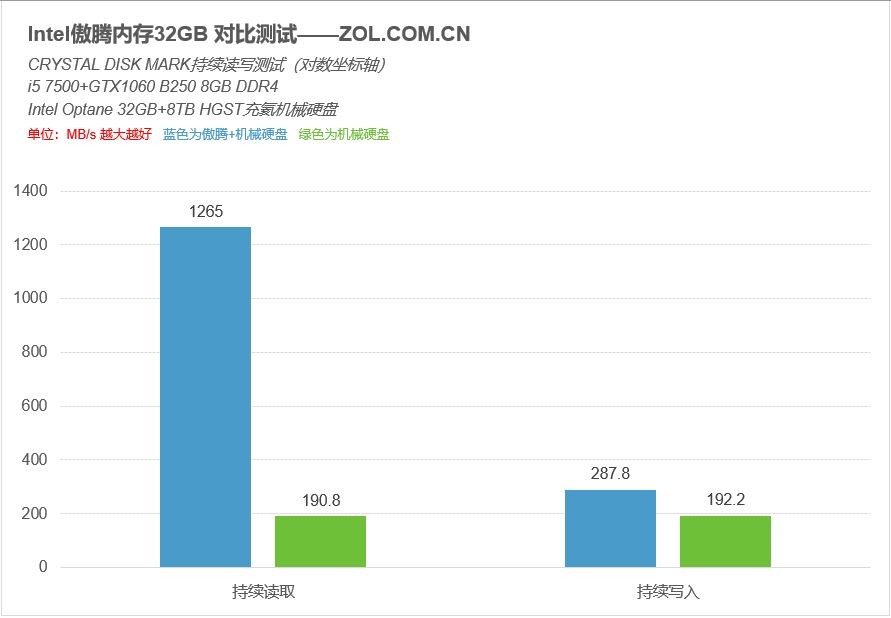 Intel Optane 内存持续读写性能对比
