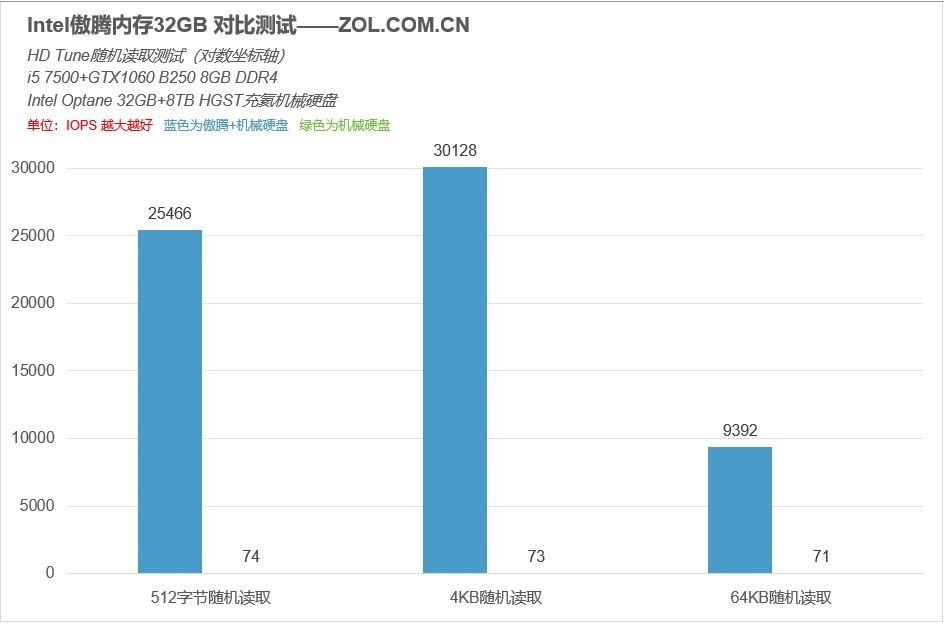 Intel Optane 内存随机读取性能对比