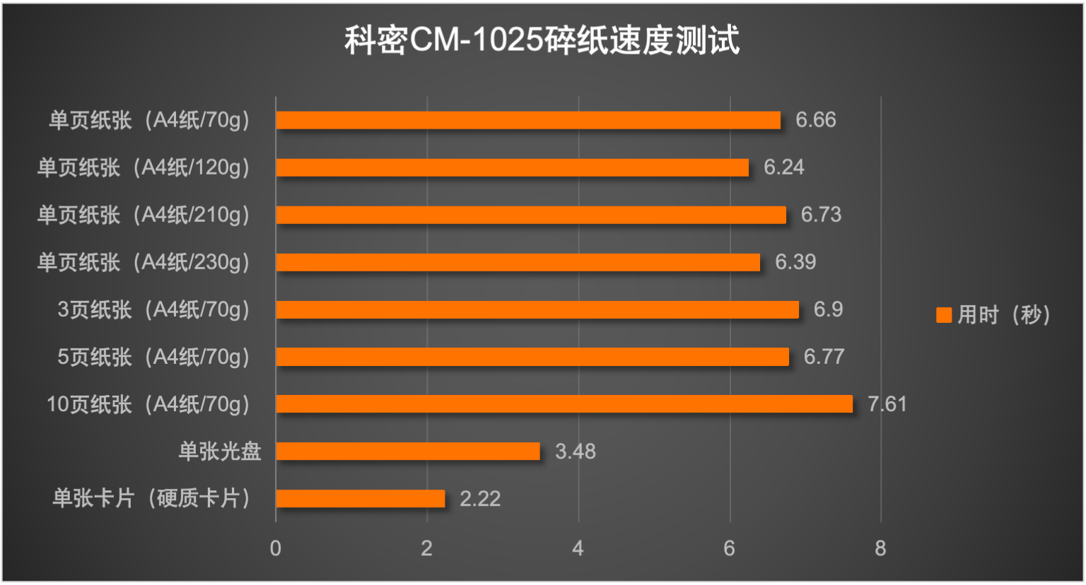 科密CM-1025碎纸速度测试