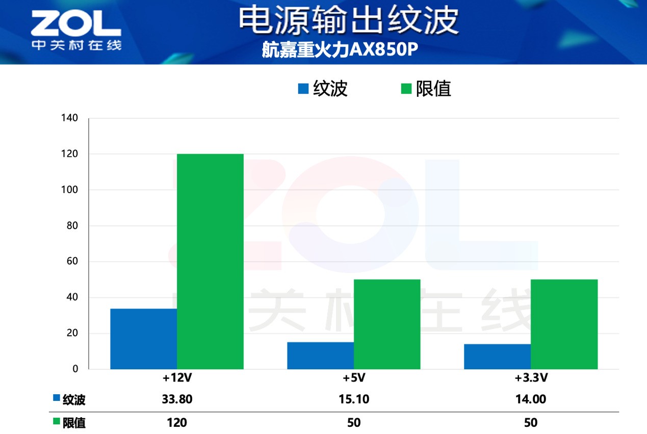 航嘉重火力AX850P三叉戟电源纹波测试